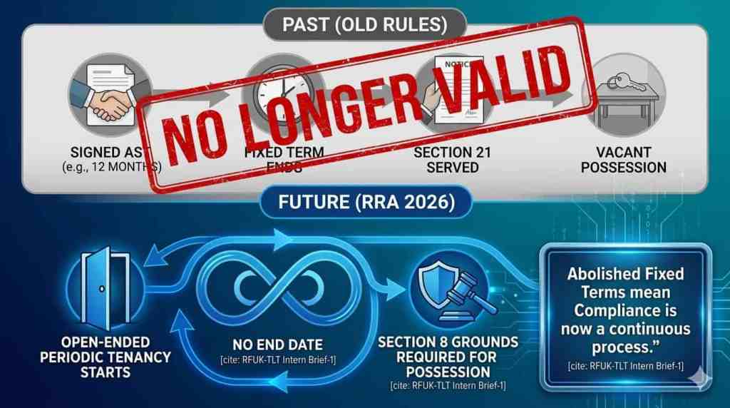 Comparison infographic of old AST fixed terms vs new RRA 2026 open-ended periodic tenancies